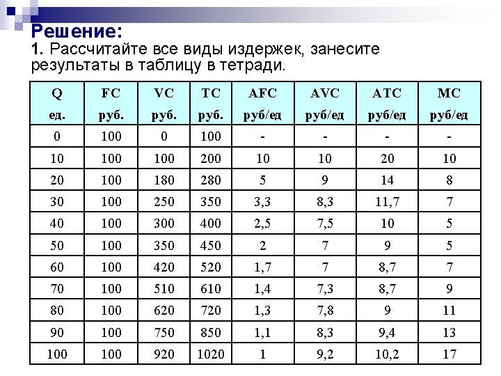 Решение: 1. Рассчитайте все виды издержек, занесите результаты в таблицу в тетради. Q FC Решение: 1. Рассчитайте все виды издержек, занесите результаты в таблицу в тетради. Q FC