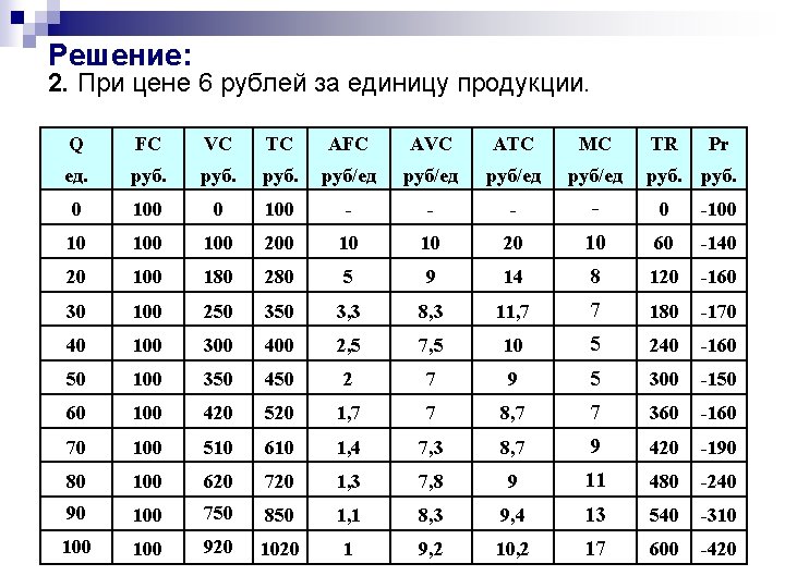 Решение: 2. При цене 6 рублей за единицу продукции. Q FC VC TC AFC Решение: 2. При цене 6 рублей за единицу продукции. Q FC VC TC AFC