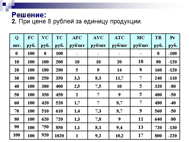 Решение: 2. При цене 8 рублей за единицу продукции. Q FC VC TC AFC Решение: 2. При цене 8 рублей за единицу продукции. Q FC VC TC AFC