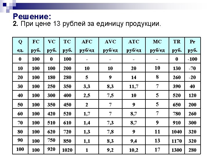 Решение: 2. При цене 13 рублей за единицу продукции. Q FC VC TC AFC Решение: 2. При цене 13 рублей за единицу продукции. Q FC VC TC AFC