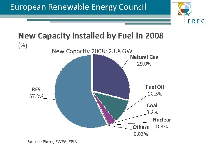 European Renewable Energy Council New Capacity installed by Fuel in 2008 (%) New Capacity