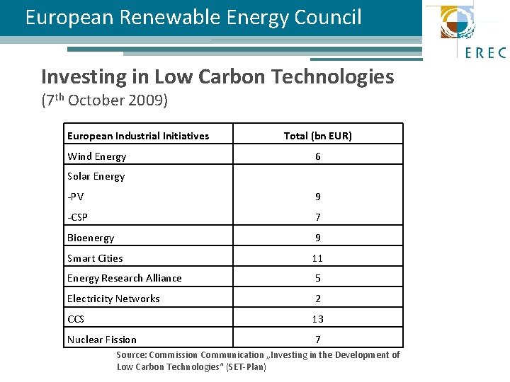 European Renewable Energy Council Investing in Low Carbon Technologies (7 th October 2009) European