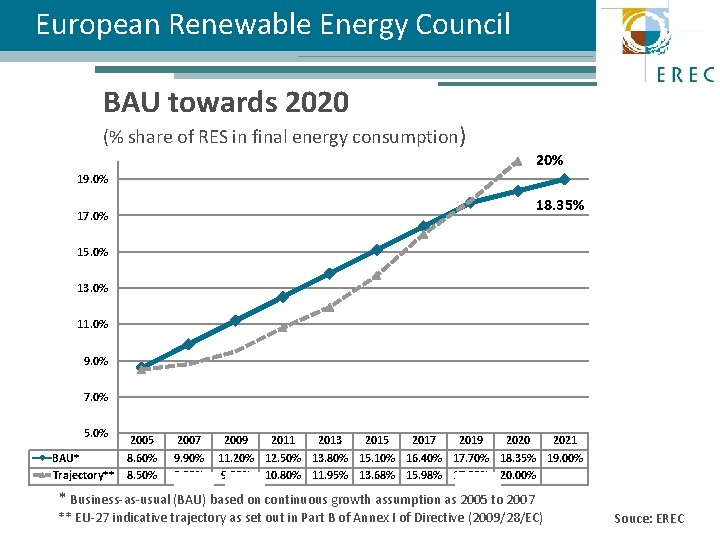 European Renewable Energy Council BAU towards 2020 (% share of RES in final energy