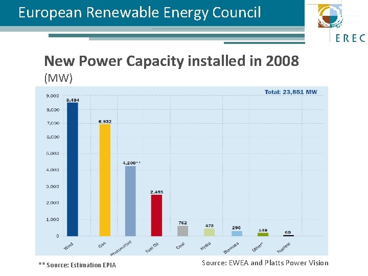 European Renewable Energy Council New Power Capacity installed in 2008 (MW) ** Source: Estimation