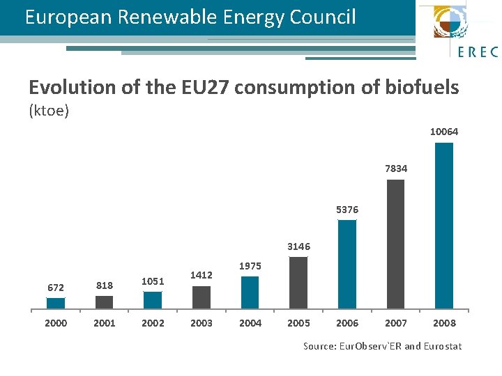 European Renewable Energy Council Evolution of the EU 27 consumption of biofuels (ktoe) 10064