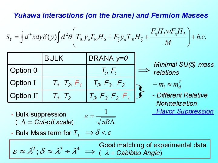 Yukawa Interactions (on the brane) and Fermion Masses BULK Option 0 BRANA y=0 T