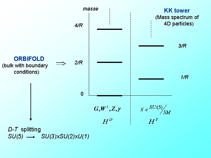 masse 4/R KK tower (Mass spectrum of 4 D particles) 3/R ORBIFOLD (bulk with