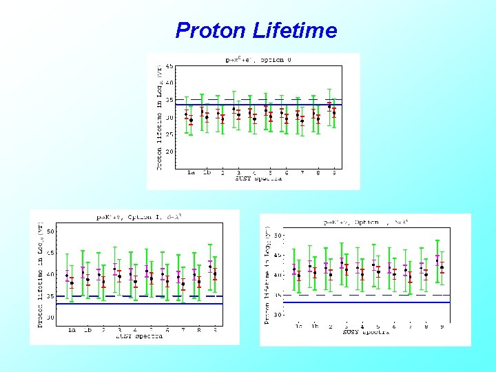 Proton Lifetime 