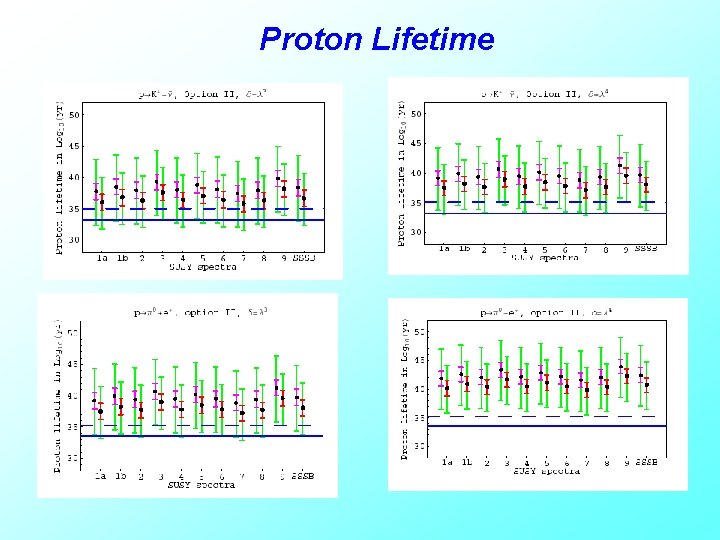 Proton Lifetime 