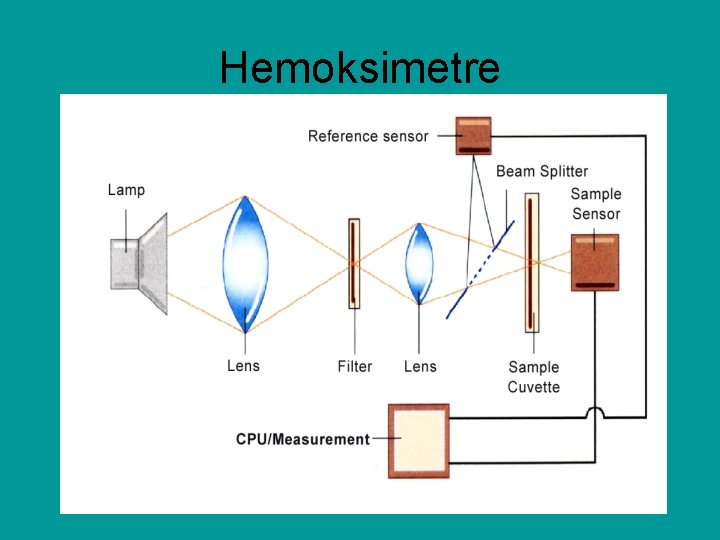 Hemoksimetre 
