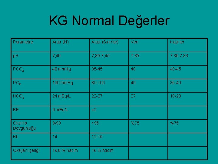 KG Normal Değerler Parametre Arter (N) Arter (Sınırlar) Ven Kapiller p. H 7, 40