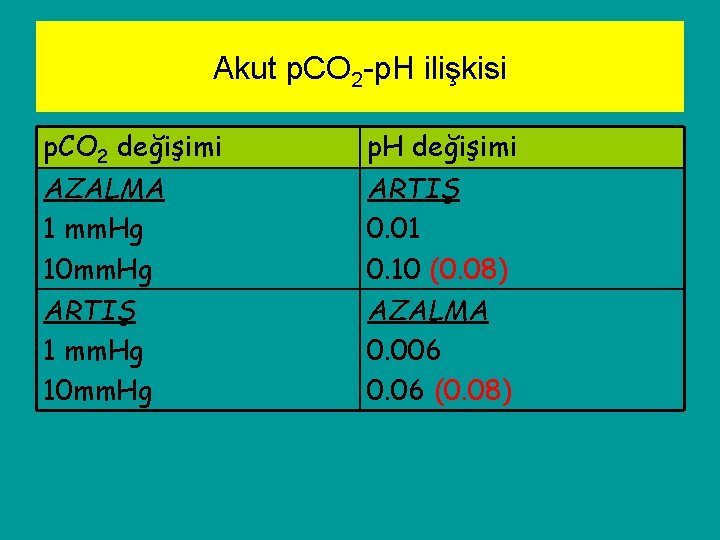 Akut p. CO 2 -p. H ilişkisi p. CO 2 değişimi AZALMA 1 mm.