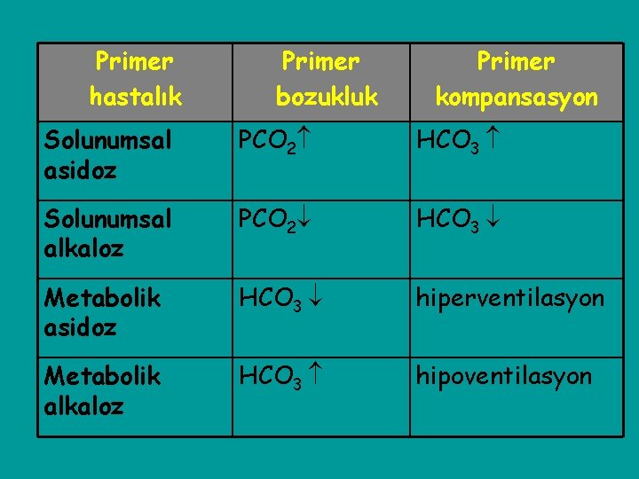 Primer hastalık Primer bozukluk Primer kompansasyon Solunumsal asidoz PCO 2 HCO 3 Solunumsal alkaloz