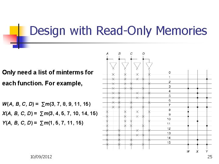 Design with Read-Only Memories Only need a list of minterms for each function. For Design with Read-Only Memories Only need a list of minterms for each function. For