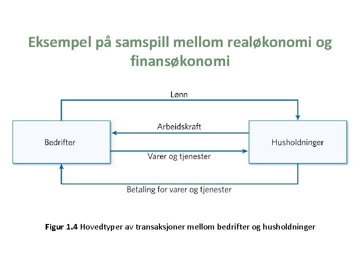 Eksempel på samspill mellom realøkonomi og finansøkonomi Figur 1. 4 Hovedtyper av transaksjoner mellom