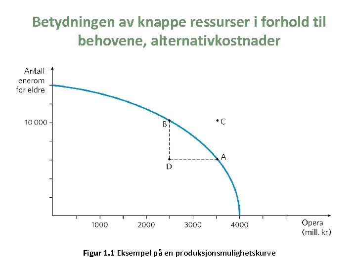 Betydningen av knappe ressurser i forhold til behovene, alternativkostnader Figur 1. 1 Eksempel på