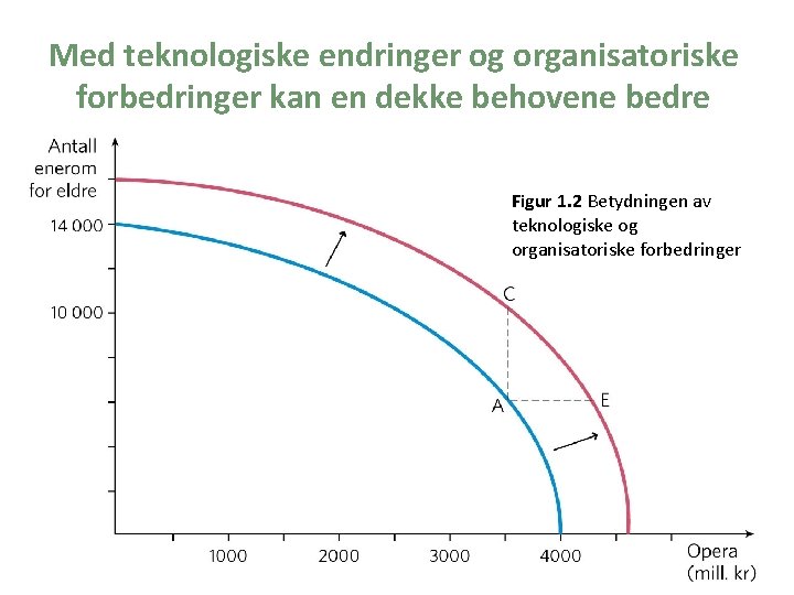 Med teknologiske endringer og organisatoriske forbedringer kan en dekke behovene bedre Figur 1. 2