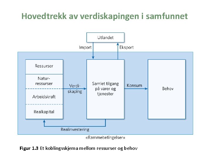 Hovedtrekk av verdiskapingen i samfunnet Figur 1. 3 Et koblingsskjema mellom ressurser og behov