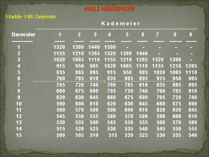 MALİ HÜKÜMLER Madde-148: Deyimler Kademeler ------------------------------------------------------------ Dereceler ------1 2 3 4 5 6 7 MALİ HÜKÜMLER Madde-148: Deyimler Kademeler ------------------------------------------------------------ Dereceler ------1 2 3 4 5 6 7