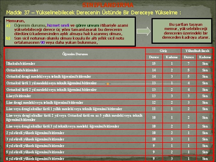 SINIFLANDIRMA Madde 37 – Yükselinebilecek Derecenin Üstünde Bir Dereceye Yükselme : Memurun, a) Öğrenim SINIFLANDIRMA Madde 37 – Yükselinebilecek Derecenin Üstünde Bir Dereceye Yükselme : Memurun, a) Öğrenim