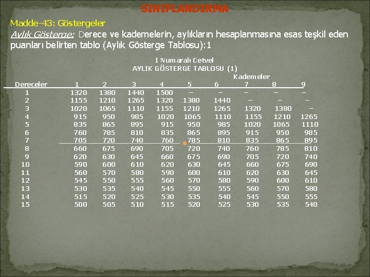 SINIFLANDIRMA Madde-43: Göstergeler Aylık Gösterge: Derece ve kademelerin, aylıkların hesaplanmasına esas teşkil eden puanları SINIFLANDIRMA Madde-43: Göstergeler Aylık Gösterge: Derece ve kademelerin, aylıkların hesaplanmasına esas teşkil eden puanları