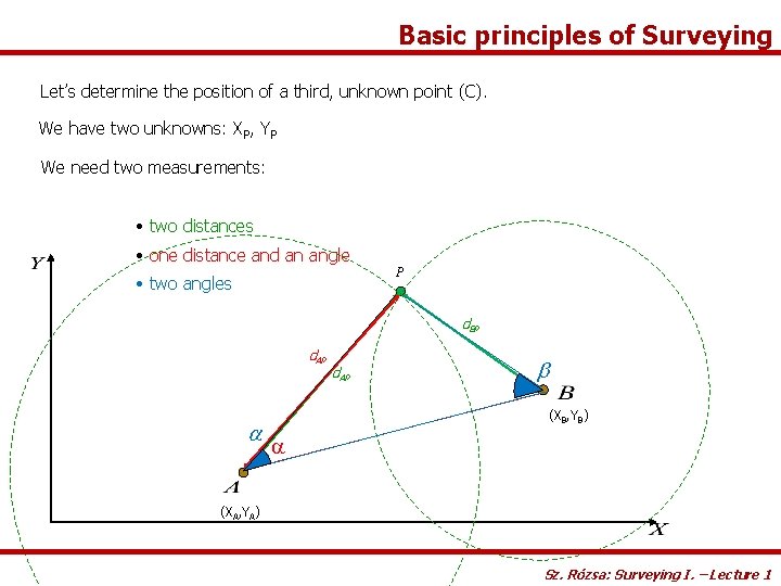 Basic principles of Surveying Let’s determine the position of a third, unknown point (C).