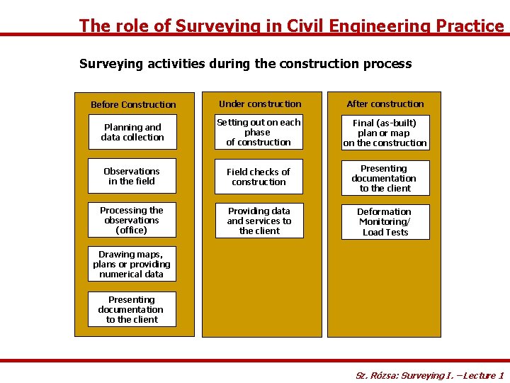 The role of Surveying in Civil Engineering Practice Surveying activities during the construction process