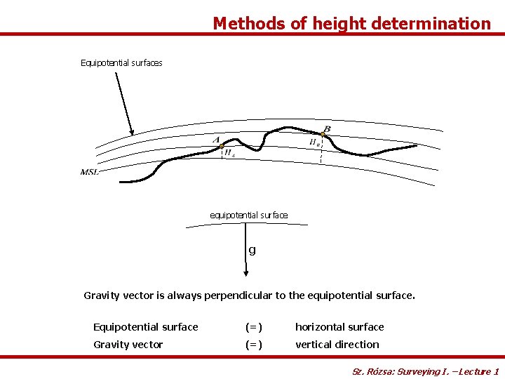Methods of height determination Equipotential surfaces equipotential surface g Gravity vector is always perpendicular