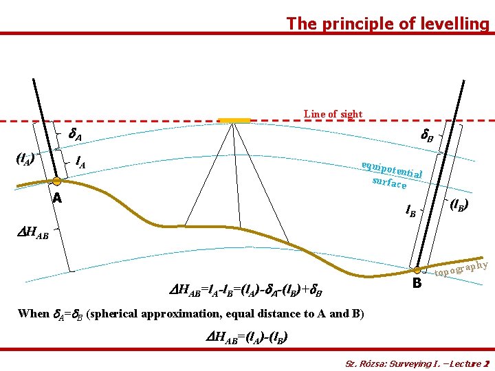The principle of levelling Line of sight d. A (l. A) d. B l.