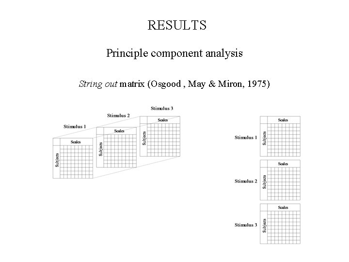 RESULTS Principle component analysis String out matrix (Osgood , May & Miron, 1975) 