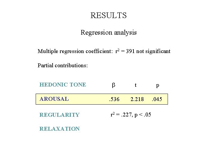 RESULTS Regression analysis Multiple regression coefficient: r 2 = 391 not significant Partial contributions: