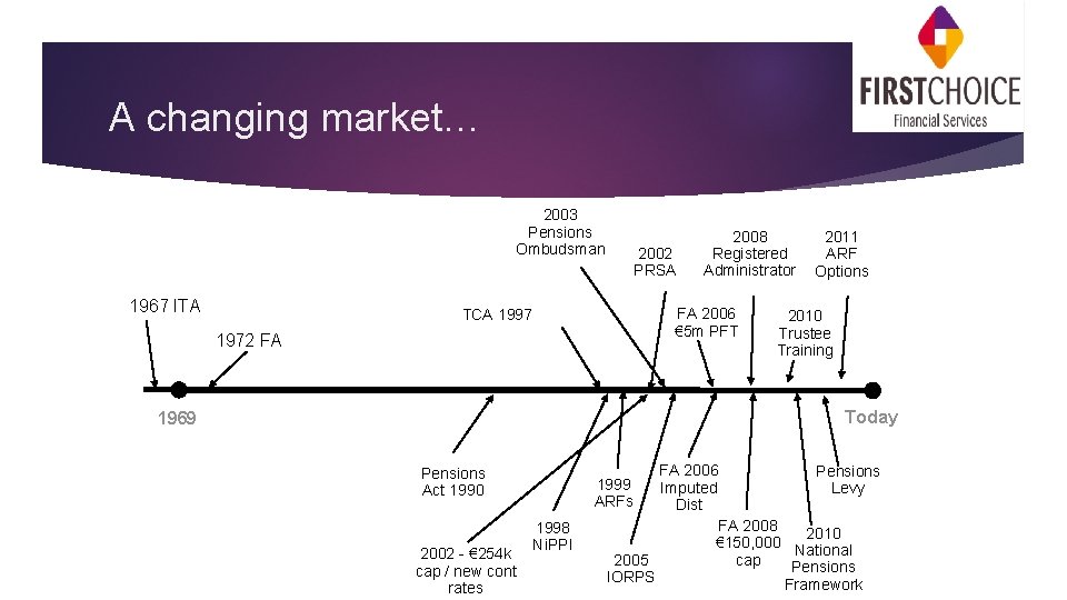 A changing market… 2003 Pensions Ombudsman 1967 ITA 2002 PRSA 2008 Registered Administrator FA
