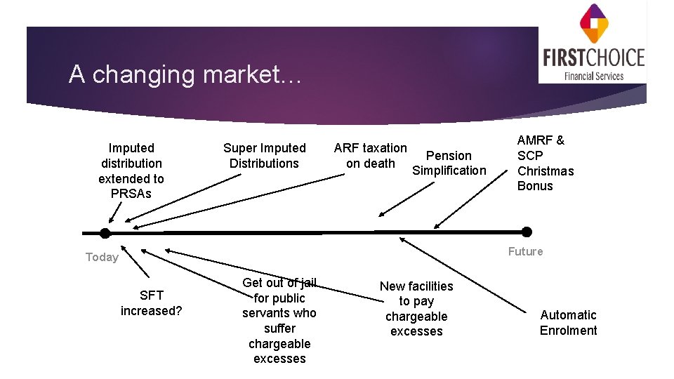 A changing market… Imputed distribution extended to PRSAs Super Imputed Distributions ARF taxation on