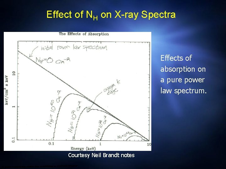 Effect of NH on X-ray Spectra Effects of absorption on a pure power law