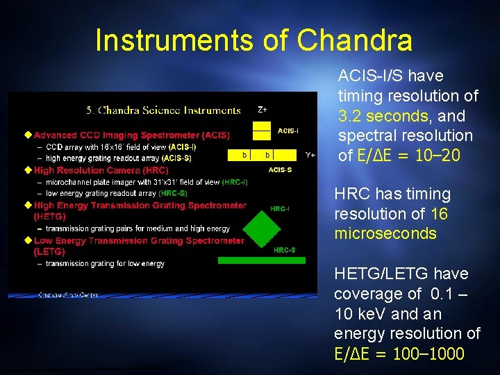 Instruments of Chandra ACIS-I/S have timing resolution of 3. 2 seconds, and spectral resolution