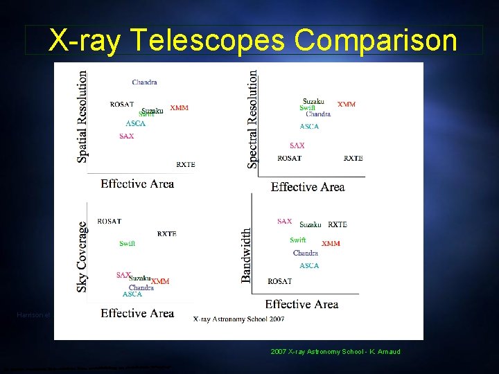 X-ray Telescopes Comparison Harrison et al. 2013 2007 X-ray Astronomy School - K. Arnaud