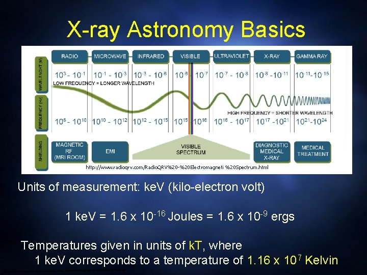 X-ray Astronomy Basics http: //www. radioqrv. com/Radio. QRV%20 -%20 Electromagneti %20 Spectrum. html Units