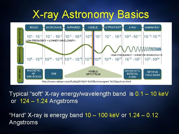 X-ray Astronomy Basics http: //www. radioqrv. com/Radio. QRV%20 -%20 Electromagneti %20 Spectrum. html Typical