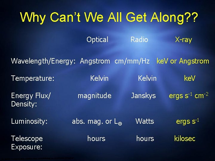 Why Can’t We All Get Along? ? Optical Radio X-ray Wavelength/Energy: Angstrom cm/mm/Hz ke.