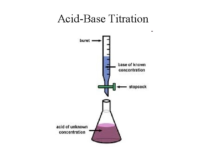 Acid-Base Titration 