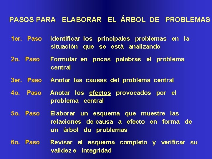 PASOS PARA ELABORAR EL ÁRBOL DE PROBLEMAS 1 er. Paso Identificar los principales problemas