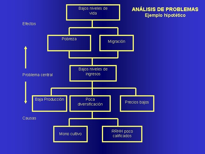 Bajos niveles de vida ANÁLISIS DE PROBLEMAS Ejemplo hipotético Efectos Pobreza Migración Bajos niveles