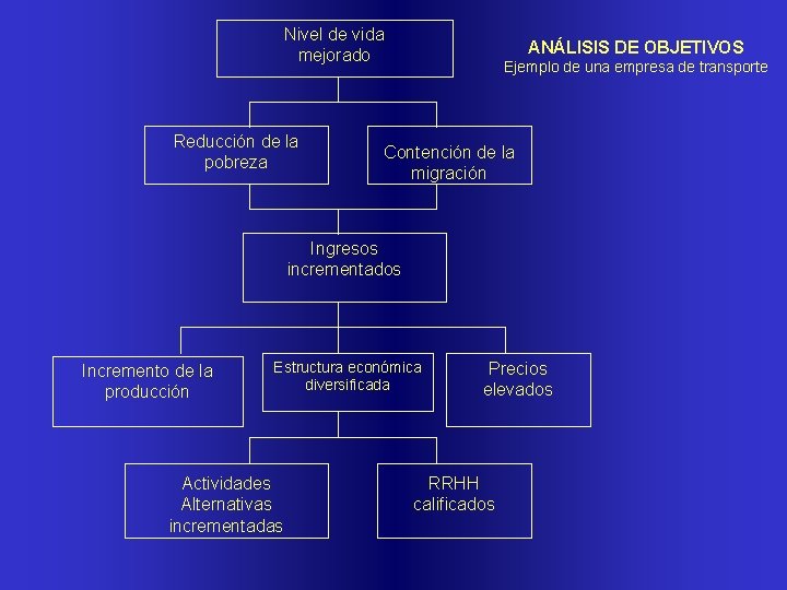 Nivel de vida mejorado Reducción de la pobreza ANÁLISIS DE OBJETIVOS Ejemplo de una