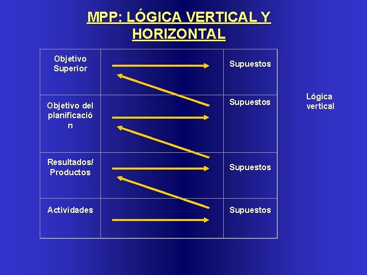 MPP: LÓGICA VERTICAL Y HORIZONTAL Objetivo Superior Supuestos Objetivo del planificació n Resultados/ Productos