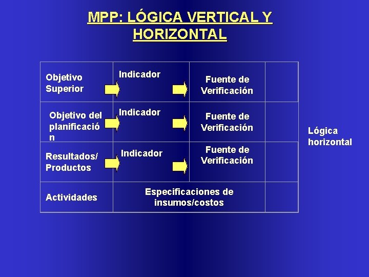 MPP: LÓGICA VERTICAL Y HORIZONTAL Objetivo Superior Objetivo del planificació n Resultados/ Productos Actividades