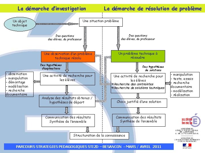 La démarche d’investigation La démarche de résolution de problème Une situation problème Un La démarche d’investigation La démarche de résolution de problème Une situation problème Un