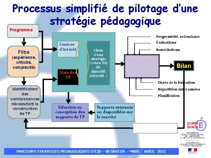 Processus simplifié de pilotage d’une stratégie pédagogique Programme Progressivité, redondance Filtre Centres d’intérêt (expérience, Processus simplifié de pilotage d’une stratégie pédagogique Programme Progressivité, redondance Filtre Centres d’intérêt (expérience,