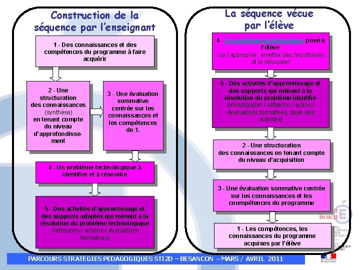 Construction de la séquence par l’enseignant 1 - Des connaissances et des compétences du Construction de la séquence par l’enseignant 1 - Des connaissances et des compétences du