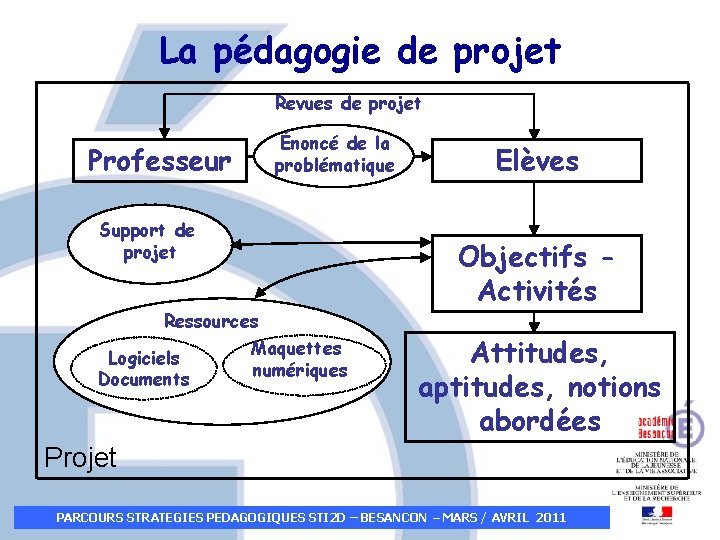 La pédagogie de projet Revues de projet Énoncé de la problématique Professeur Support de La pédagogie de projet Revues de projet Énoncé de la problématique Professeur Support de