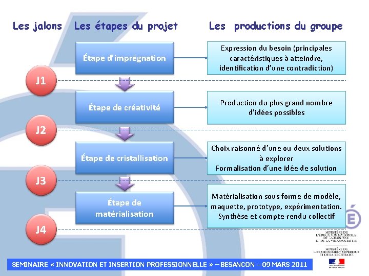 Les jalons Les étapes du projet Les productions du groupe Étape d’imprégnation Expression du Les jalons Les étapes du projet Les productions du groupe Étape d’imprégnation Expression du